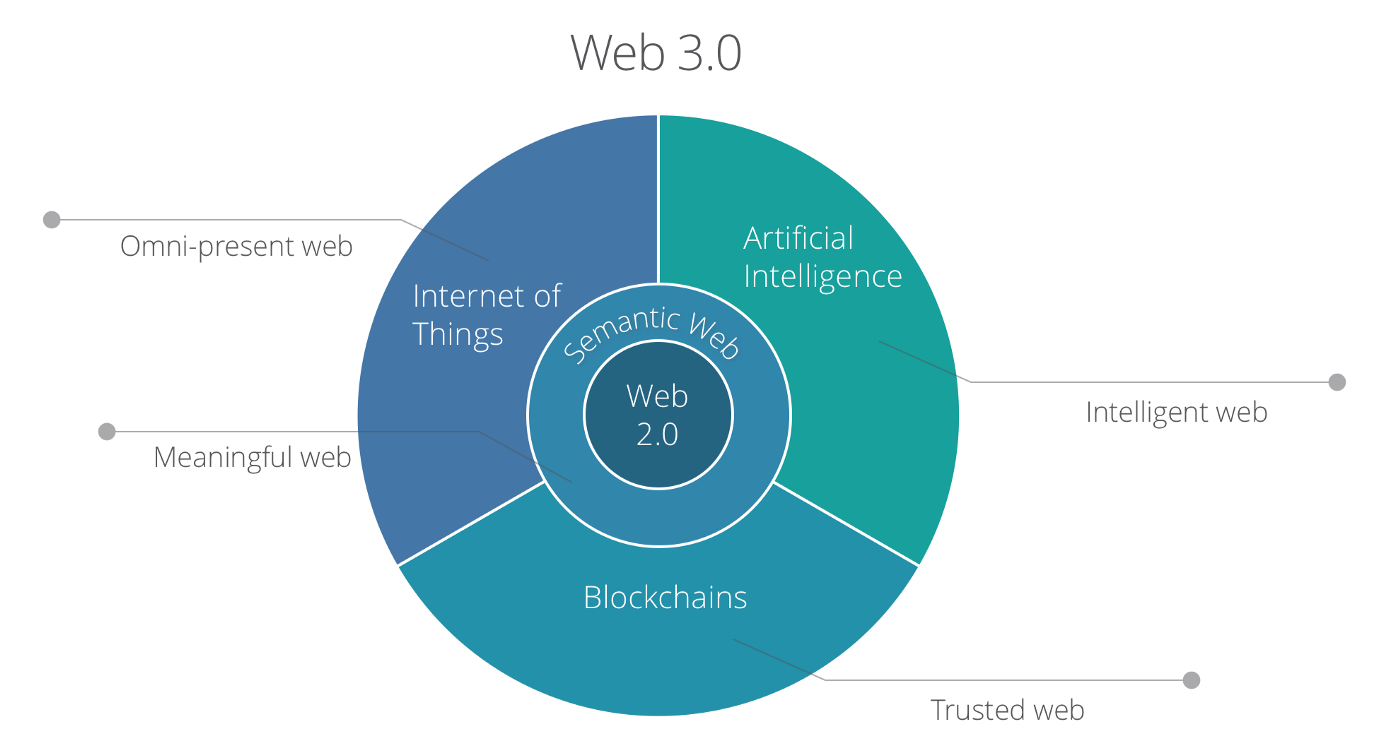 Gynok - QnA & Blogging Platform - The Next Big Thing - Web 3.0 | The New Internet Going to Change Everything