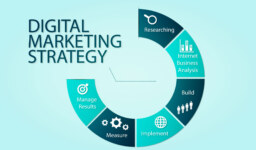 How to Prepare Digital Marketing Strategy